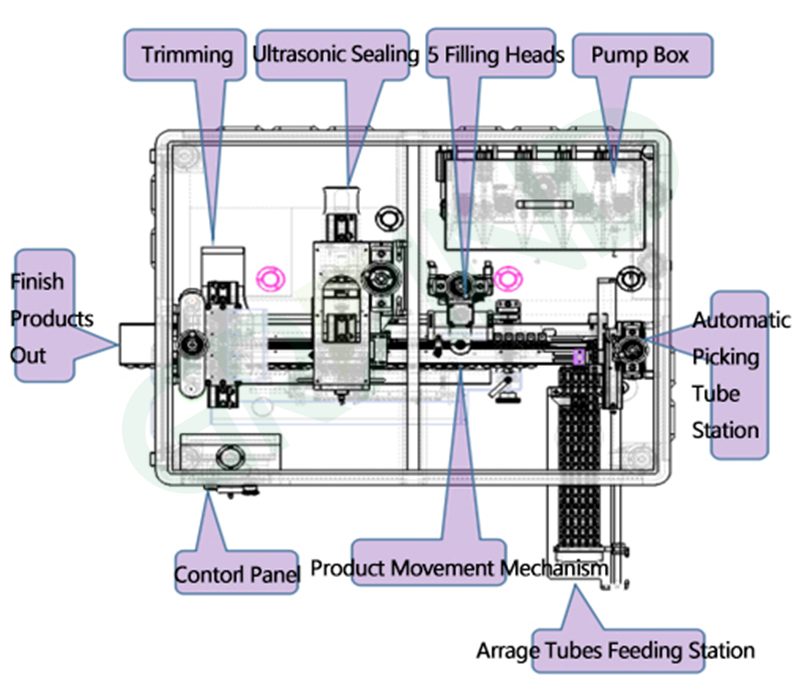 Automatic Mono Dose Strip Tube Filling And Sealing Machine