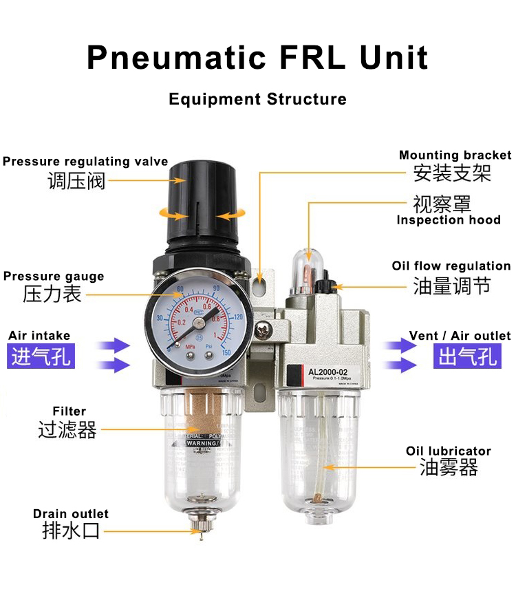 Structure of pneumatic FRL units Structure of pneumatic FRL units