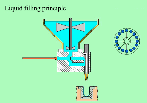 Liquid filling principle