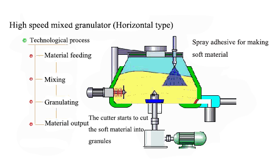 High speed mixed granulator (Horizontal type)
