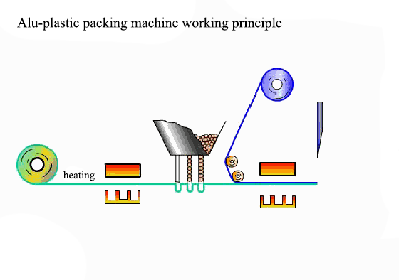 Alu-plastic packing machine working principle