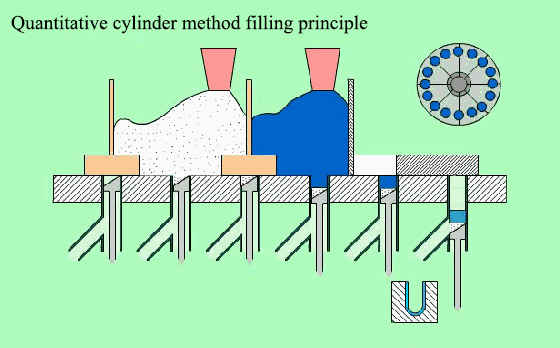 Quantitative cylinder method filling principle