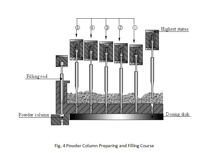 How to adjust the filling volume of capsule filling machine