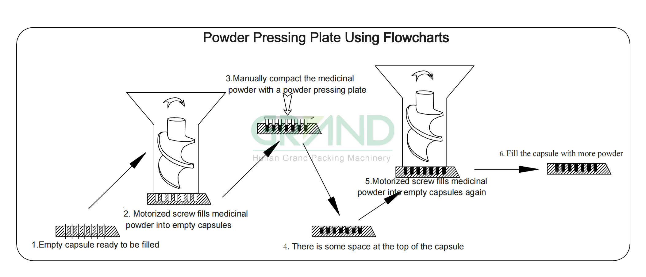 powder press plate using flowcharts